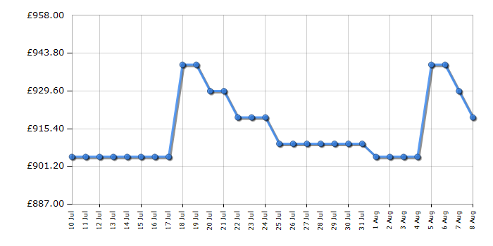 Cheapest price history chart for the Smeg KSGT124X