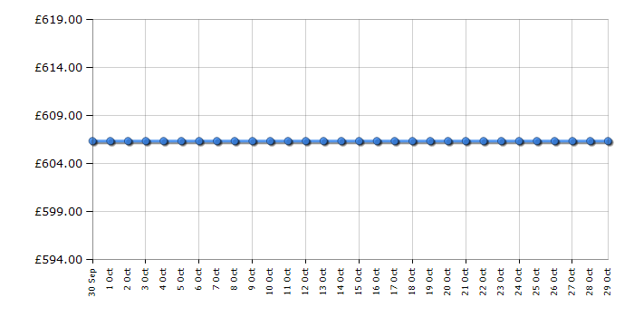 Cheapest price history chart for the Smeg KSVV90NRA