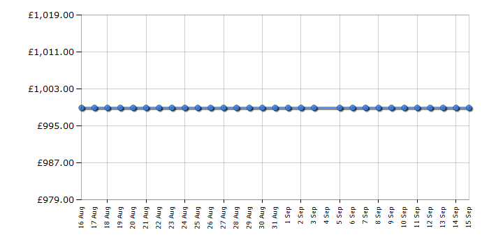Cheapest price history chart for the Smeg KV394MB