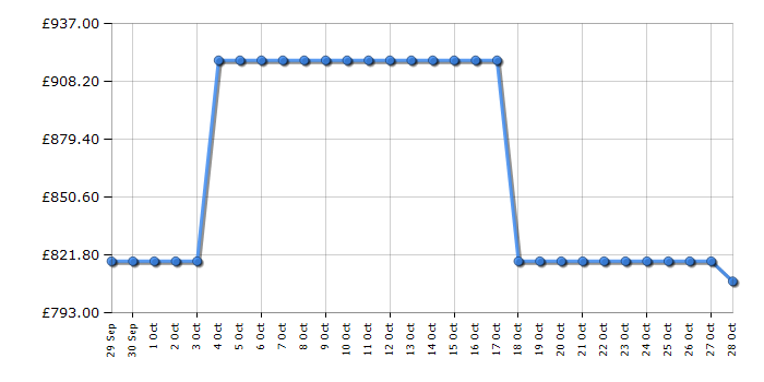 Cheapest price history chart for the Smeg KV394N