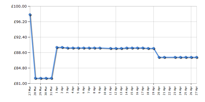 Cheapest price history chart for the Smeg MFF02BLUK
