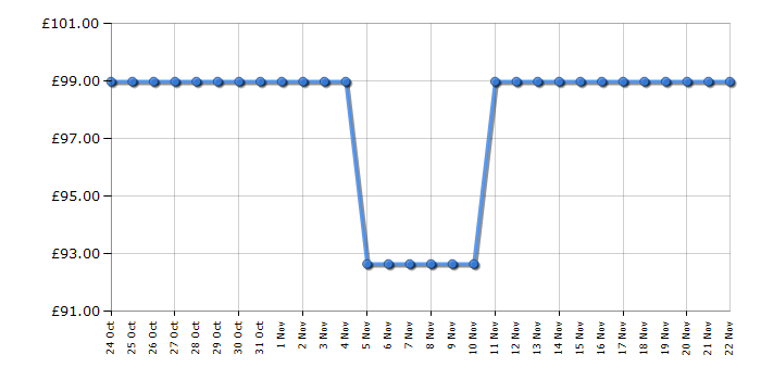 Cheapest price history chart for the Smeg MFF02CRUK