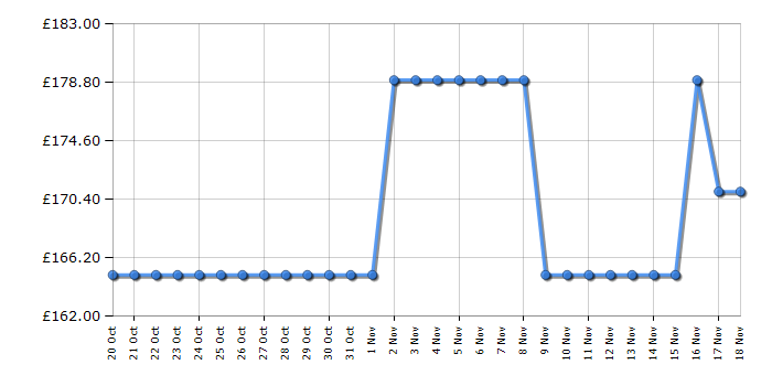 Cheapest price history chart for the Smeg MFF11PBUK