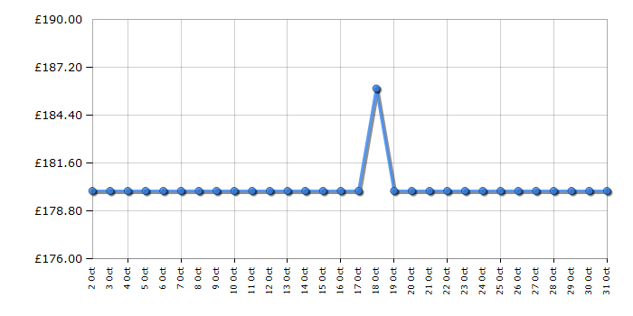 Cheapest price history chart for the Smeg MFF11WHUK