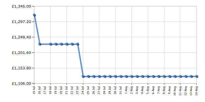 Cheapest price history chart for the Smeg PM3643D