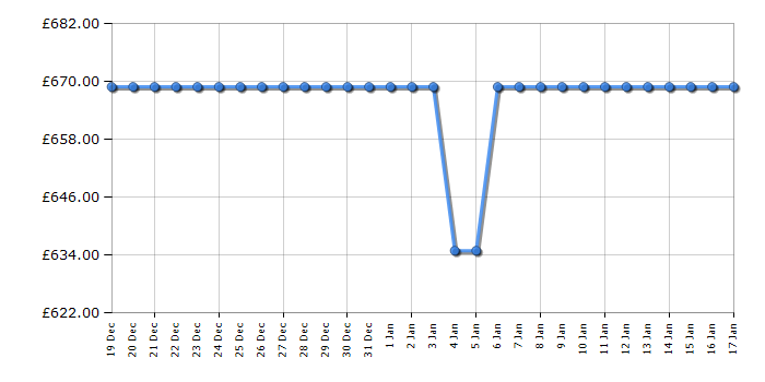 Cheapest price history chart for the Smeg PS9062