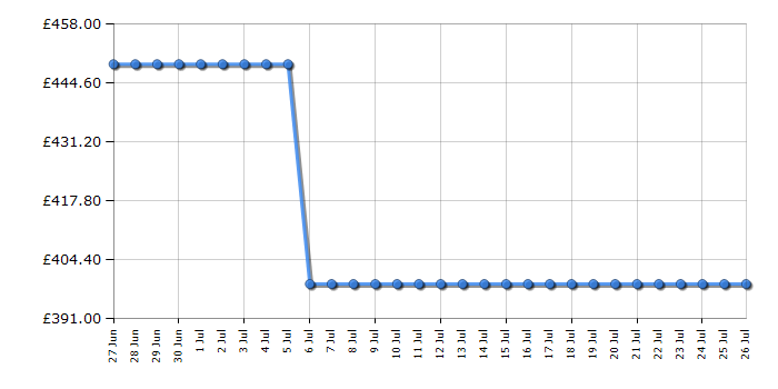 Cheapest price history chart for the Smeg PX364LMB