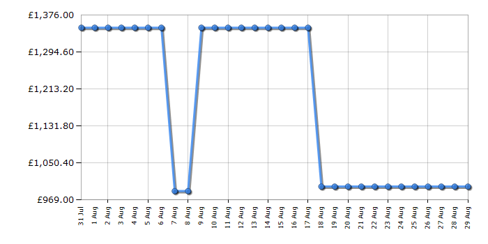 Cheapest price history chart for the Smeg SCB92MX8