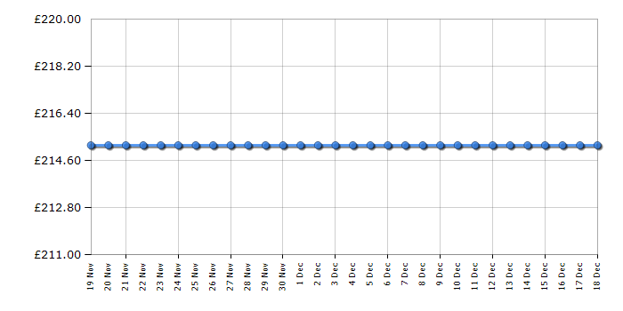 Cheapest price history chart for the Smeg SE364ETB