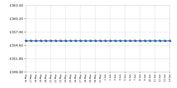 Cheapest price history chart for the Smeg SE364TDM