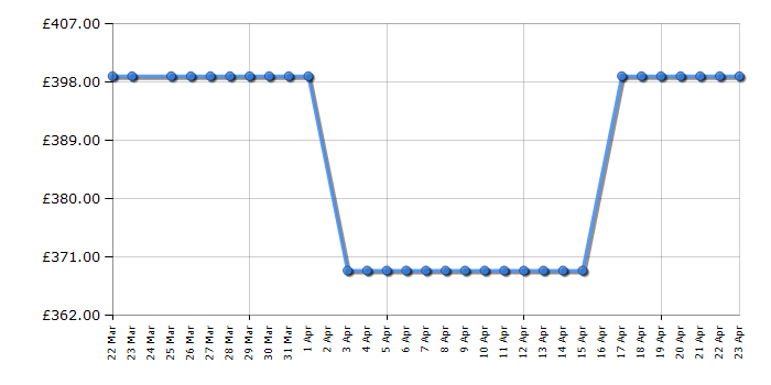 Cheapest price history chart for the Smeg SF6200TBI
