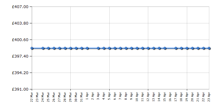 Cheapest price history chart for the Smeg SF6200TSI