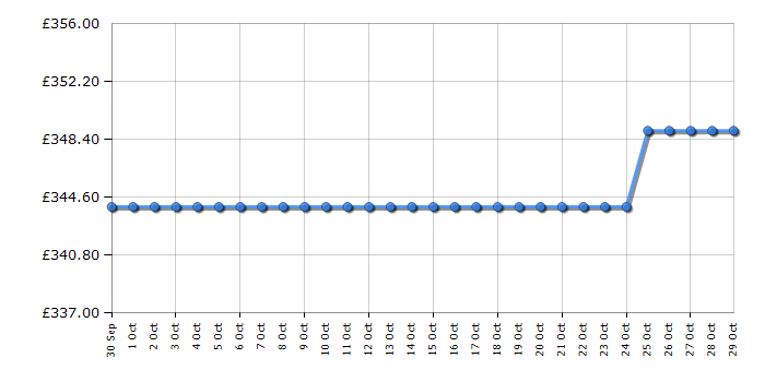 Cheapest price history chart for the Smeg SF6300TVX