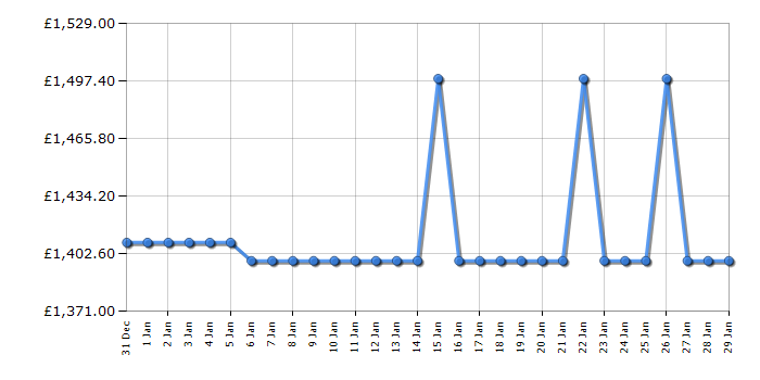 Cheapest price history chart for the Smeg SF9302TX