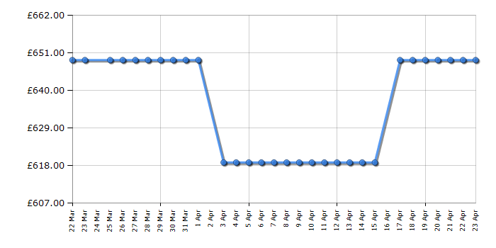Cheapest price history chart for the Smeg SFP6201TBI