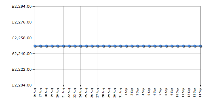 Cheapest price history chart for the Smeg SFP9302TN