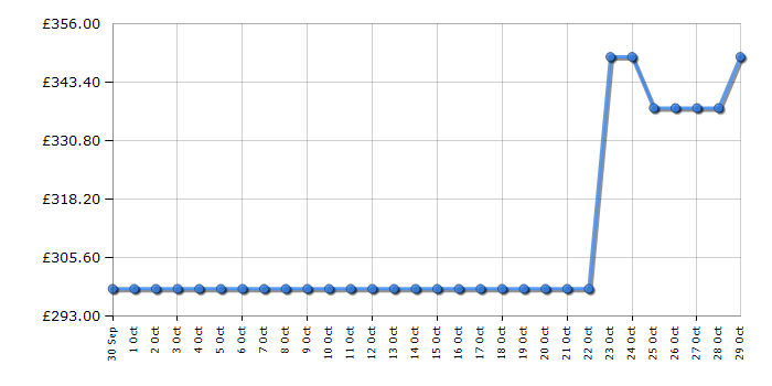 Cheapest price history chart for the Smeg SI2641DUK