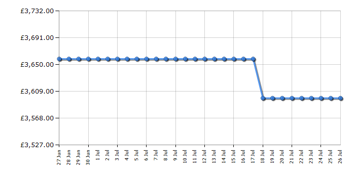 Cheapest price history chart for the Smeg SIA1963D