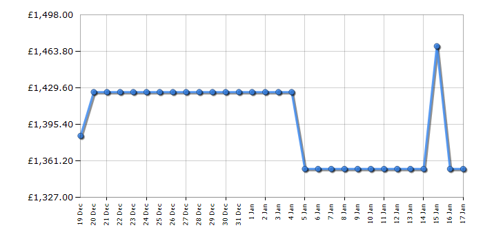 Cheapest price history chart for the Smeg SIM3864MB