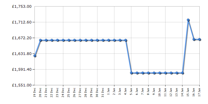 Cheapest price history chart for the Smeg SIM3964MB