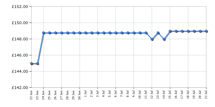 Cheapest price history chart for the Smeg SKC01BLM