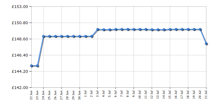 Cheapest price history chart for the Smeg SKC01SBM