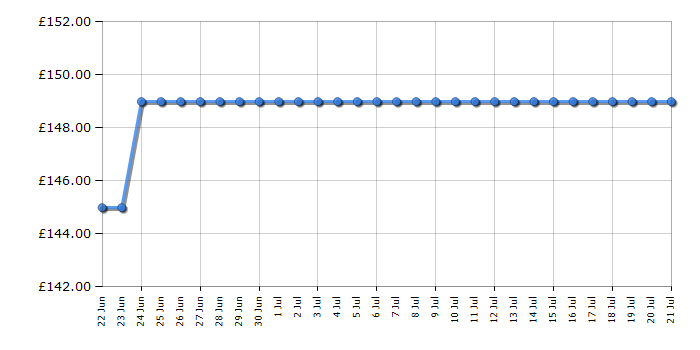 Cheapest price history chart for the Smeg SKC01WHM