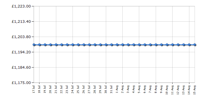Cheapest price history chart for the Smeg SO4301M0N
