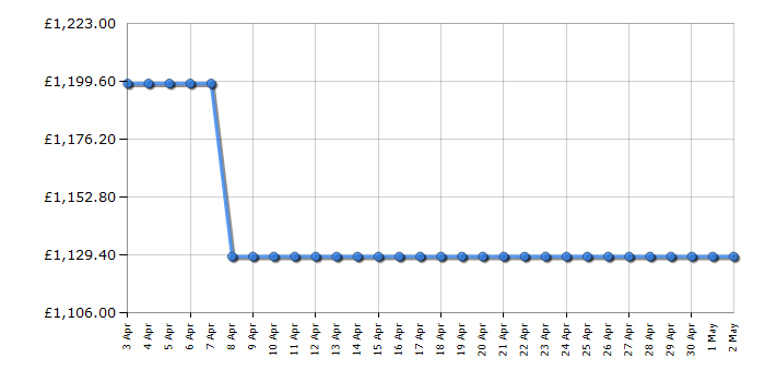 Cheapest price history chart for the Smeg SO4301M1N