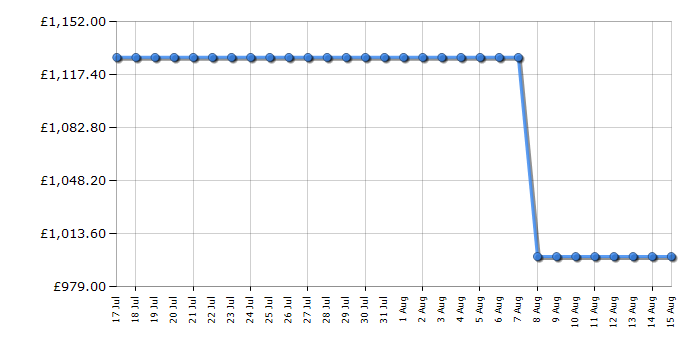 Cheapest price history chart for the Smeg SO4301M1X