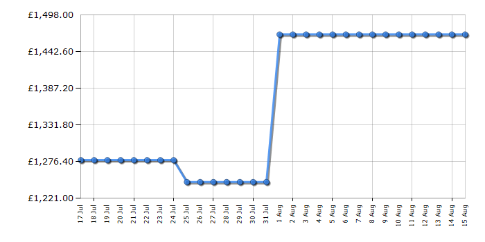 Cheapest price history chart for the Smeg SO4902M1P
