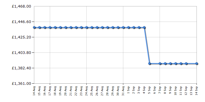 Cheapest price history chart for the Smeg SO6302M2N