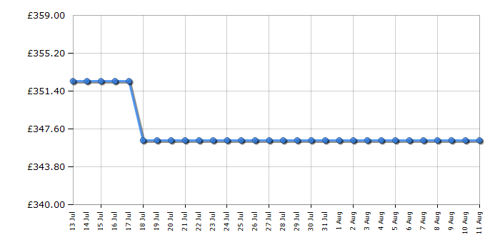 Cheapest price history chart for the Smeg SRV564GH3