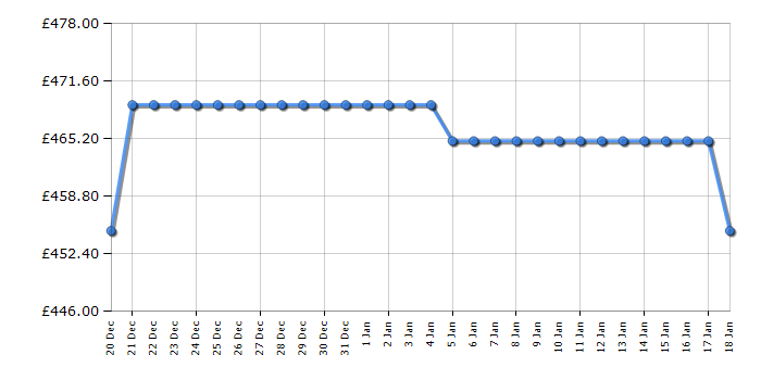 Cheapest price history chart for the Smeg SRV575GH5