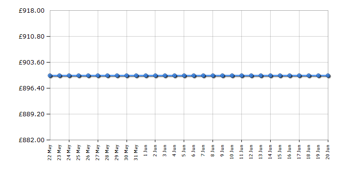 Cheapest price history chart for the Smeg SUK61MBL8