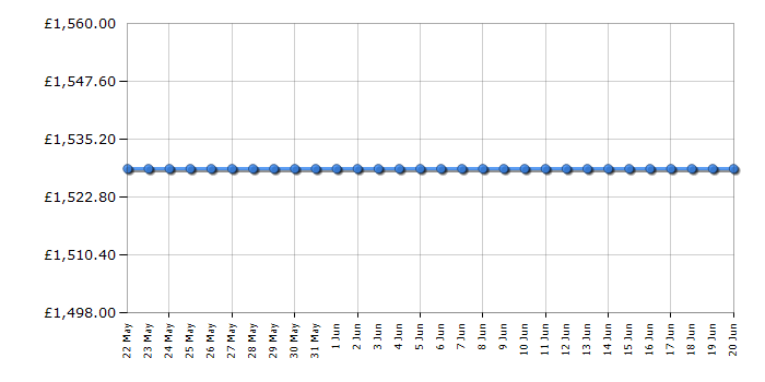 Cheapest price history chart for the Smeg SUK62MX8
