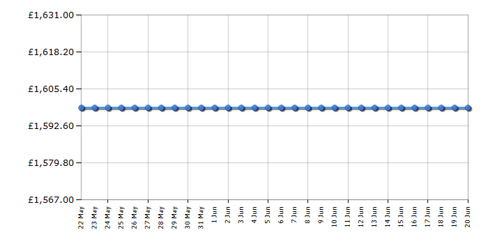 Cheapest price history chart for the Smeg SUK92CBL9