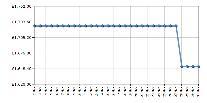 Cheapest price history chart for the Smeg SUK92CMX9