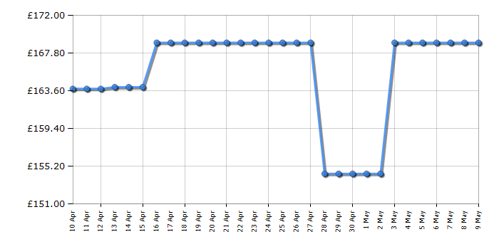 Cheapest price history chart for the Smeg TSF01SBMUK