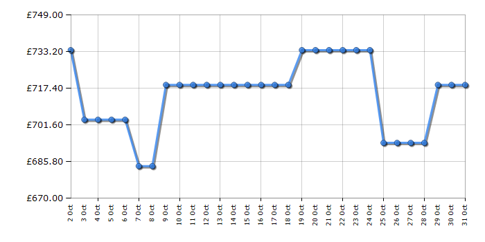 Cheapest price history chart for the Smeg UKC81721E