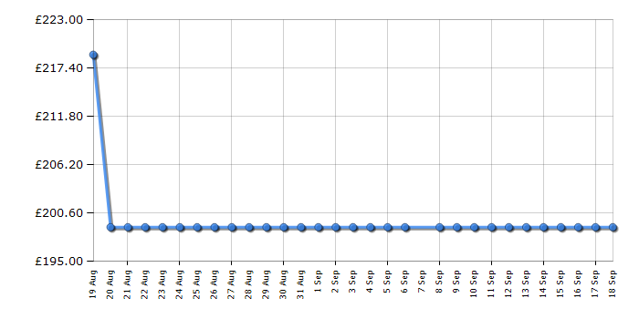 Cheapest price history chart for the Smeg UKFS08EW