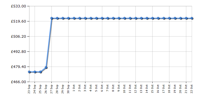 Cheapest price history chart for the Smeg UKS4C092E