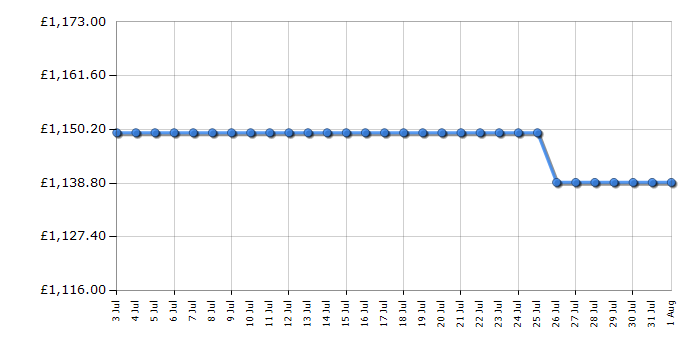Cheapest price history chart for the Smeg UKS9F174NE