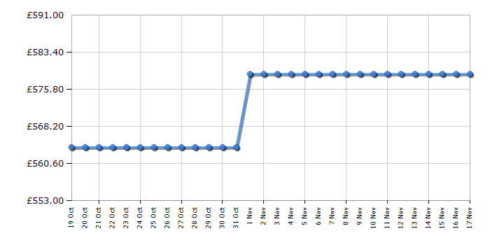 Cheapest price history chart for the Smeg UKU8L080DE