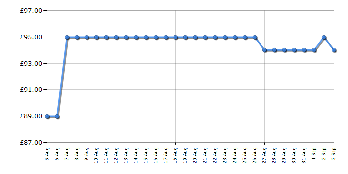 Cheapest price history chart for the Smeg WKF01BL