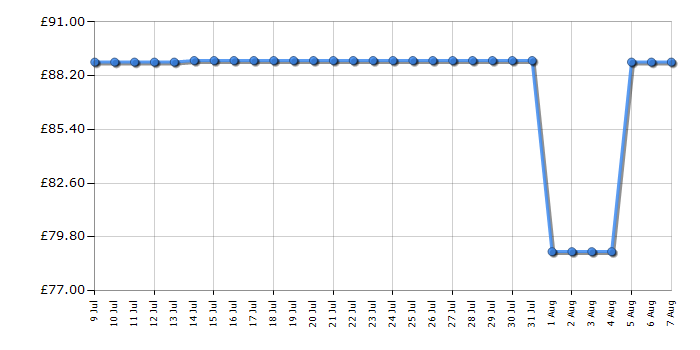 Cheapest price history chart for the Smeg WKF01PB