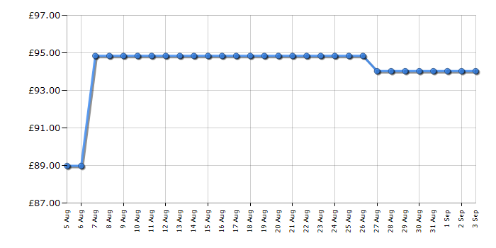 Cheapest price history chart for the Smeg WKF01PG