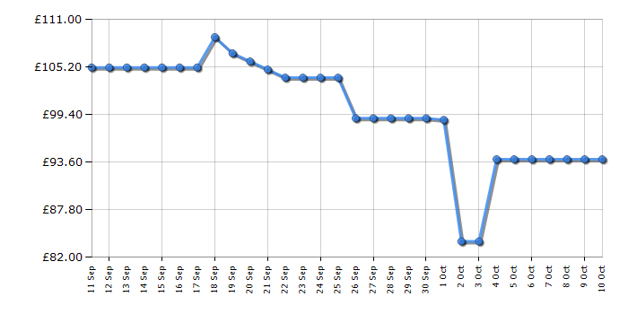 Cheapest price history chart for the Smeg WKF01PK