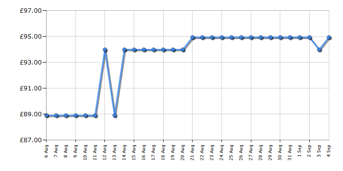 Cheapest price history chart for the Smeg WKF01RD
