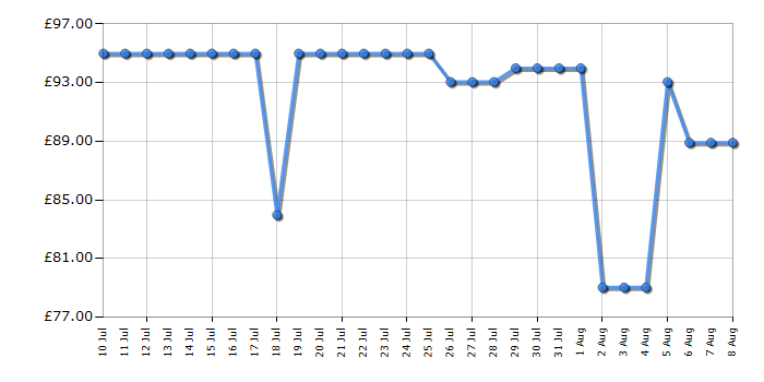 Cheapest price history chart for the Smeg WKF01SS
